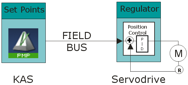 Regulation with Remote Drive